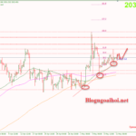 Phân tích Vàng 11/5-Tập trung vào dữ liệu PPI Hoa Kỳ Vàng 11/5-Trendline hỗ trợ tăng
