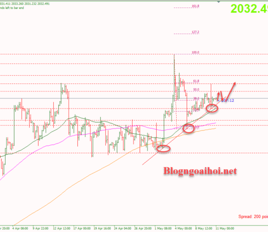 Phân tích Vàng 11/5-Tập trung vào dữ liệu PPI Hoa Kỳ Vàng 11/5-Trendline hỗ trợ tăng