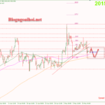 Phân tích Vàng 12/5-Lạm phát hạ nhiệt Vàng 12/5-Di chuyển trong range