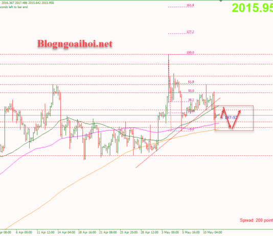 Phân tích Vàng 12/5-Lạm phát hạ nhiệt Vàng 12/5-Di chuyển trong range