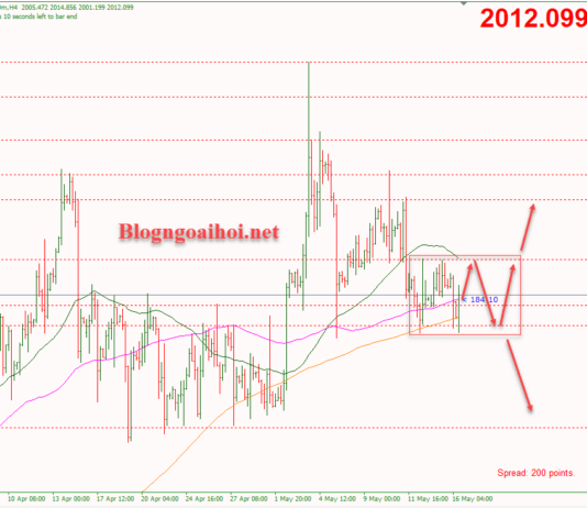 Phân tích Vàng 16/5-Dữ liệu bán lẻ Hoa Kỳ Vàng 16/5-Tích lũy trong range