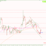 Phân tích Vàng 18/5-Di chuyển trong kênh giá giảm Vàng 18/5-Di chuyển trong kênh giá giảm