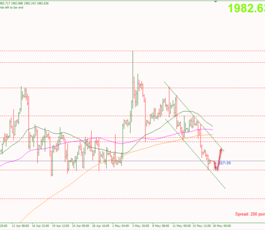 Phân tích Vàng 18/5-Di chuyển trong kênh giá giảm Vàng 18/5-Di chuyển trong kênh giá giảm