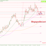 Phân tích Vàng 19/5-Lưu ý bài phát biểu của chủ tịch FED Vàng 19/5-Di chuyển trong range