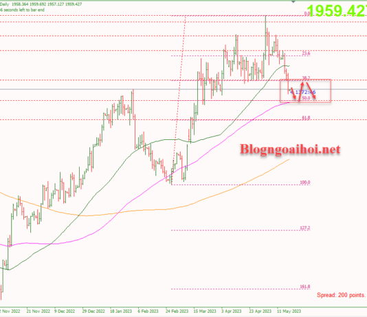 Phân tích Vàng 19/5-Lưu ý bài phát biểu của chủ tịch FED Vàng 19/5-Di chuyển trong range