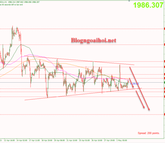 Phân tích Vàng 2/5-Vàng giảm trước quyết định chính sách của FED Vàng 2/5- Cập nhật phiên mỹ