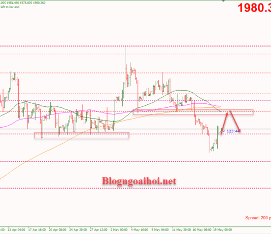 Phân tích Vàng 22/5-Vàng được hỗ trợ tăng Vàng 22/5-Vàng được hỗ trợ tăng