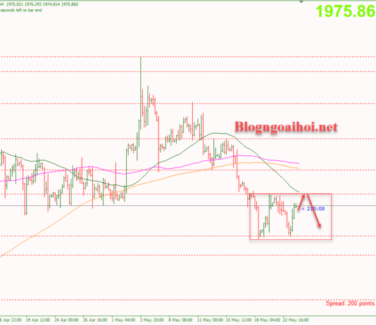 Phân tích Vàng 24/5-Biên bản cuộc họp tháng 5 của FOMC Vàng 24/5-Di chuyển trong range