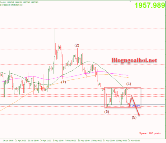 Phân tích Vàng 25/5-Dữ liệu GDP sơ bộ Hoa Kỳ Vàng 25/5-Di chuyển trong range