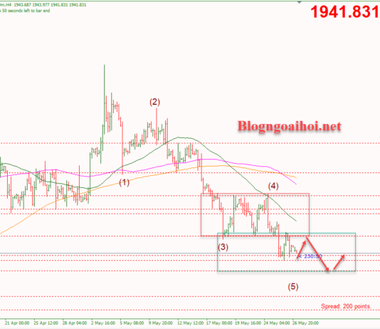 Phân tích Vàng 29/5-Vàng gặp áp lực giảm tiếp Vàng 29/5-Di chuyển trong range mới