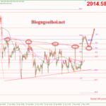 Phân tích Vàng 3/5- Nhiều dữ liệu kinh tế quan trọng công bố Vàng 3/5-Phá vỡ mô hình tam giác
