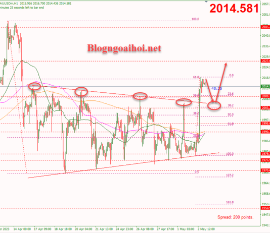 Phân tích Vàng 3/5- Nhiều dữ liệu kinh tế quan trọng công bố Vàng 3/5-Phá vỡ mô hình tam giác