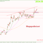 Phân tích Vàng 4/5-Sau cuộc họp lãi suất của FED Vàng 4/5-Cập nhật phiên âu