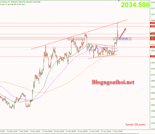 Phân tích Vàng 4/5-Sau cuộc họp lãi suất của FED Vàng 4/5-Cập nhật phiên âu