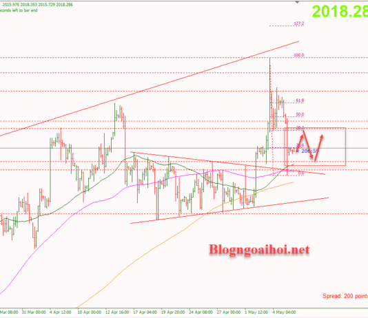 Phân tích Vàng 8/5- Vàng giảm sau báo cáo Nonfarm vượt kỳ vọng Vàng 8/5-Tích lũy trong range