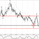 Phân tích sóng AUDCAD 27/6-Fxpro Phân tích sóng AUDCAD 27/6