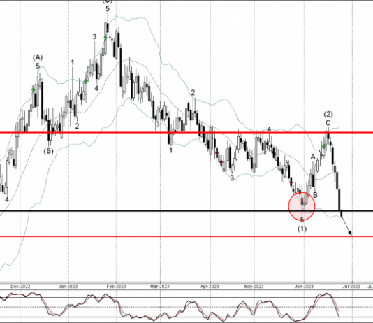 Phân tích sóng AUDCAD 27/6-Fxpro Phân tích sóng AUDCAD 27/6