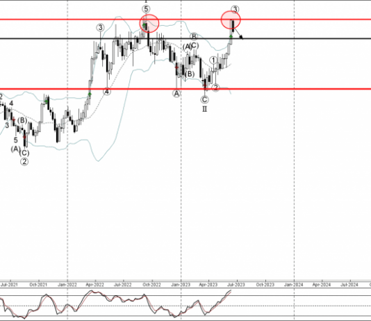 Phân tích sóng AUDJPY 21/6-Fxpro Phân tích sóng AUDJPY 21/6