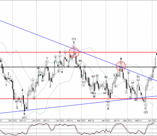 Phân tích sóng AUDNZD 7/6-Fxpro Phân tích sóng AUDNZD 7/6