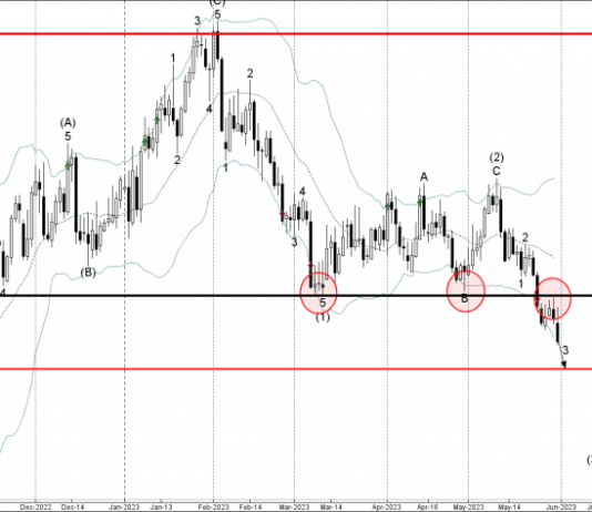 Phân tích sóng AUDUSD 1/6-FXPRO Phân tích sóng AUDUSD 1/6