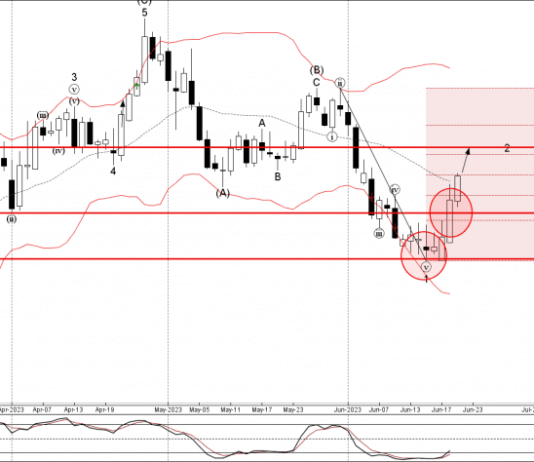 Phân tích sóng EURAUD 22/6-Fxpro Phân tích Sóng EURAUD 22/6
