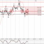 Phân tích sóng EURCAD 30/6-Fxpro Phân tích sóng EURCAD 30/6