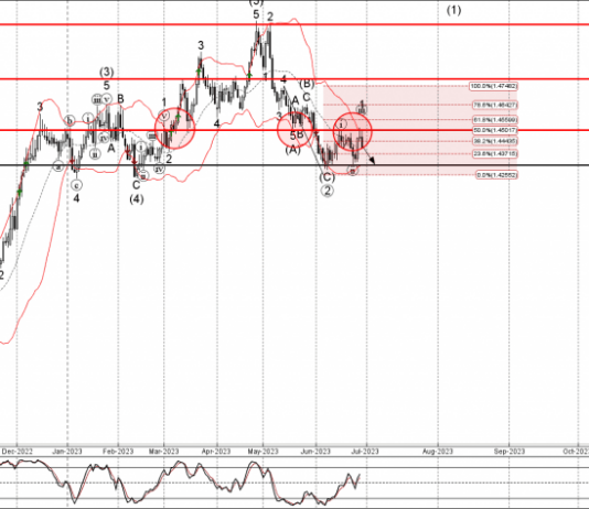 Phân tích sóng EURCAD 30/6-Fxpro Phân tích sóng EURCAD 30/6