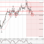 Phân tích sóng EURCAD 9/6-Fxpro Phân tích sóng EURCAD 9/6