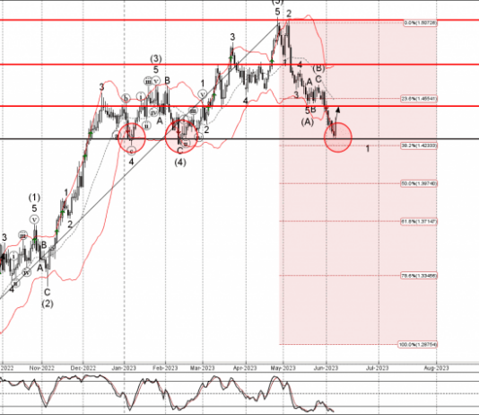 Phân tích sóng EURCAD 9/6-Fxpro Phân tích sóng EURCAD 9/6