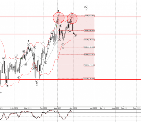 Phân tích sóng EURJPY 1/6-Fxpro Phân tích sóng EURJPY 1/6