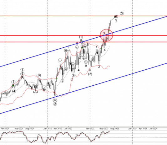 Phân tích sóng EURJPY 28/6-Fxpro Phân tích sóng EURJPY 28/6