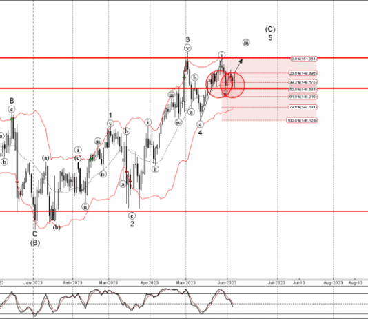 Phân tích sóng EURJPY 8/6-Fxpro Phân tích sóng EURJPY 8/6