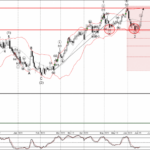 Phân tích sóng GBPAUD 21/6-Fxpro Phân tích sóng GBPAUD 21/6