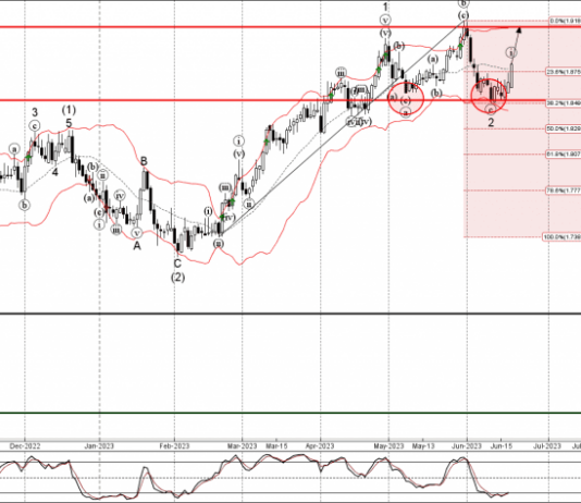 Phân tích sóng GBPAUD 21/6-Fxpro Phân tích sóng GBPAUD 21/6