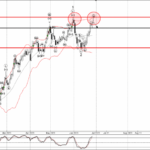 Phân tích sóng GBPAUD 29/6-Fxpro Phân tích sóng GBPAUD 29/6
