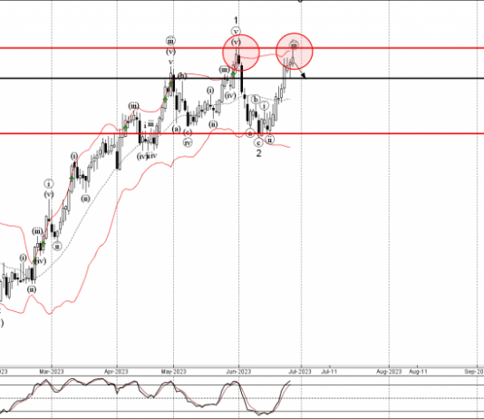 Phân tích sóng GBPAUD 29/6-Fxpro Phân tích sóng GBPAUD 29/6