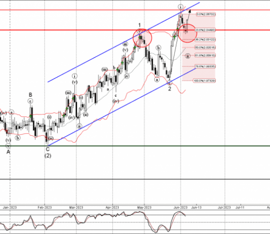 Phân tích sóng GBPNZD 8/6-Fxpro Phân tích sóng GBPNZD 7/6
