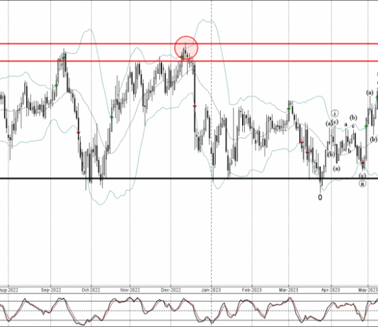 Phân tích sóng NZDJPY 20/6-Fxpro Phân tích sóng NZDJPY 20/6