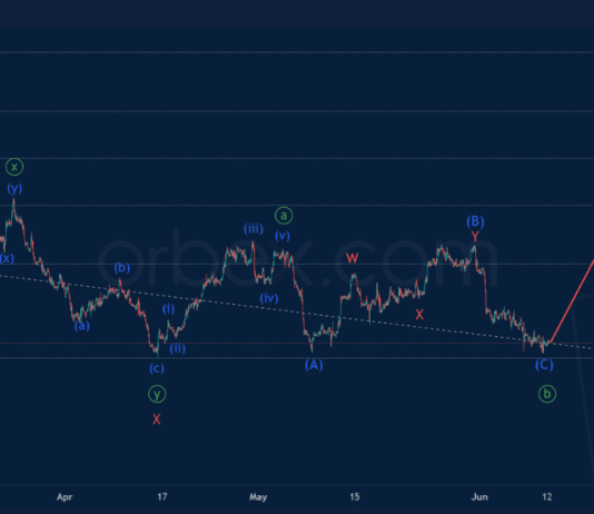 Phân tích sóng USDCAD 12/6-Orbex Phân tích sóng USDCAD 12/6