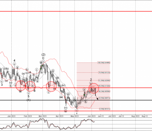 Phân tích sóng USDCHF 9/6-Fxpro Phân tích sóng USDCHF 9/6