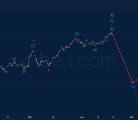 Phân tích sóng USDJPY 20/6-Orbex Phân tích sóng USDJPY 20/6