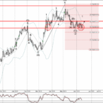 Phân tích sóng vàng 16/6-Fxpro Phân tích sóng vàng 16/6