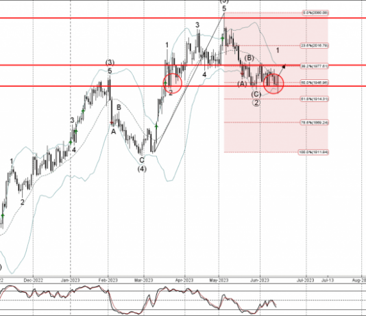 Phân tích sóng vàng 16/6-Fxpro Phân tích sóng vàng 16/6