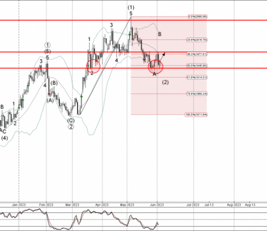 Phân tích sóng vàng 6/6-Fxpro Phân tích sóng vàng 6/6