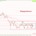 Phân tích Vàng 12/6-Yên tĩnh trước bão Vàng 12/6-Di chuyển biên hẹp