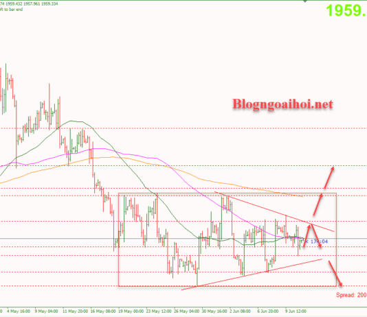 Phân tích Vàng 13/6-Báo cáo lạm phát Hoa Kỳ Vàng 13/6-Chờ phá mô hình tam giác