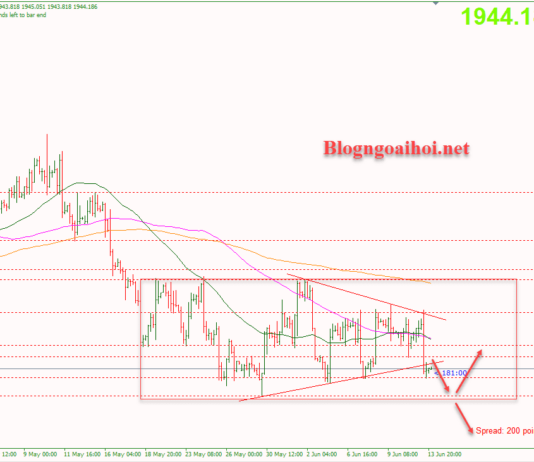 Phân tích Vàng 14/6-Lãi suất và chính sách tiền tệ của FOMC Vàng 14/6-Phá vỡ mô hình tam giác