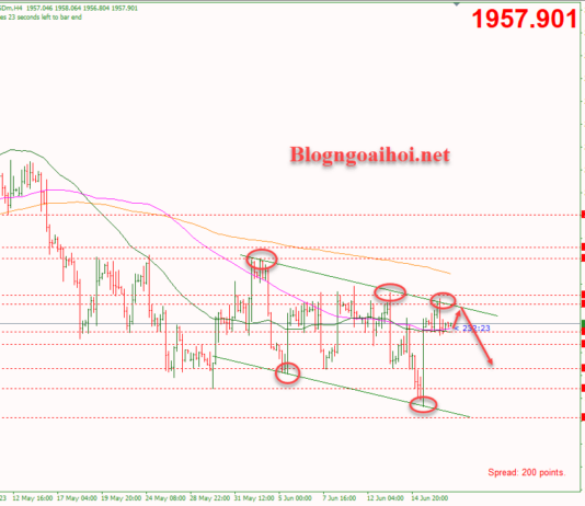 Phân tích Vàng 19/6-Điều chỉnh giảm Vàng 19/6-Kênh giá giảm