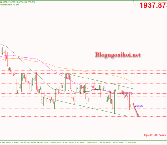 Phân tích Vàng 21/6-Phiên điều trần của Powell ở Hạ Viện Vàng 21/6-Vàng di chuyển trong kênh giá giảm