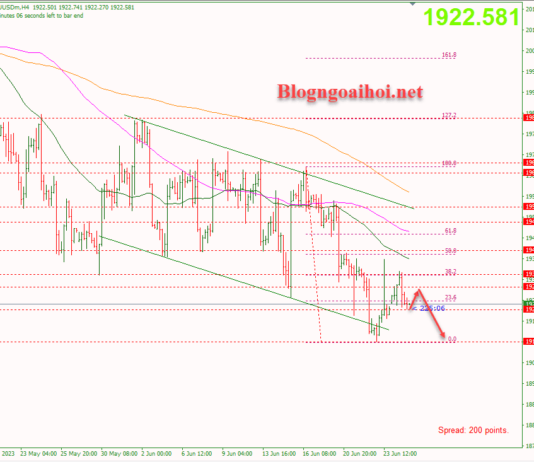 Phân tích Vàng 27/6-Nhiều dữ liệu kinh tế được công bố Vàng 27/6-Chịu áp lực giảm